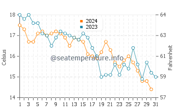 Wassertemperatur Trpanj im Dezember