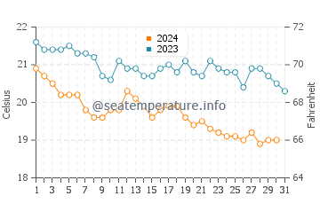 Temperature dell'acqua a Tsambika a dicembre