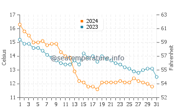 Wassertemperatur Zandrypsc, Gantiadi im Dezember