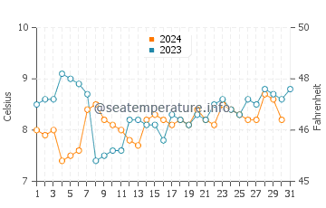 Tsawwassen water temp chart in December
