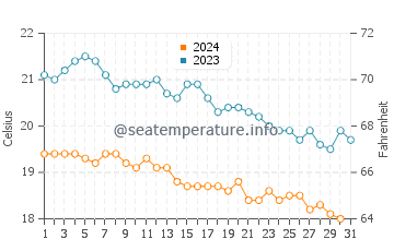 Wassertemperatur Tsoutsouras im Dezember