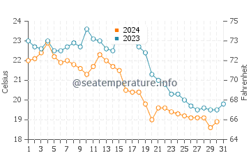 Wassertemperatur Tsuen Wan im Dezember