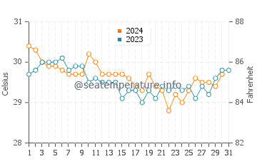 Tual water temp chart in December