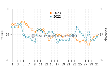 Temperatura vode u Tubalan u prosincu