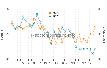 Tubbataha Reef water temp chart in December