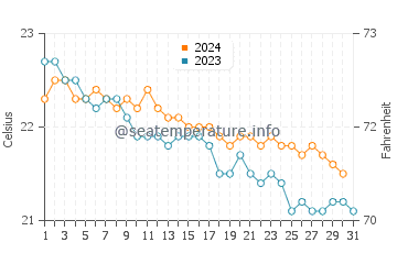 Tucker's Town water temp chart in December