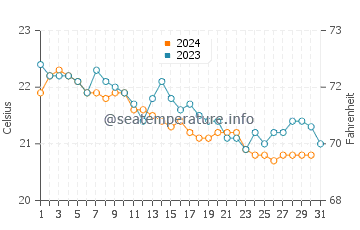 Tufia water temp chart in December