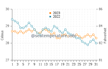 Wassertemperatur Tugdan im Dezember