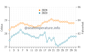 Temperatura vode u Tugu u prosincu