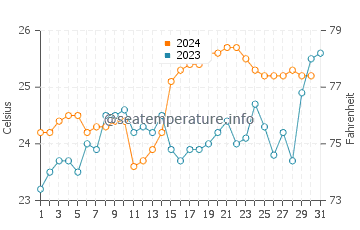 Tugun water temp chart in December
