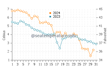 Temperature dell'acqua a Tuja a dicembre