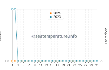 Tuktoyaktuk water temp chart in December