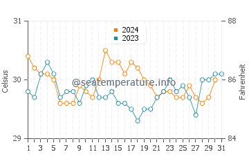 Tulehu water temp chart in December