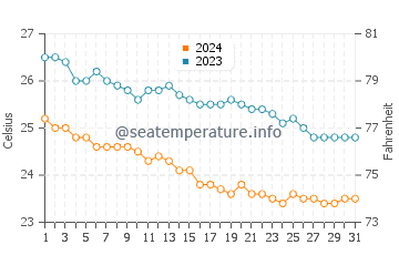 Tulip Beach water temp chart in December