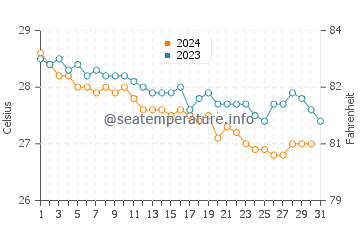 Temperature dell'acqua a Tulum a dicembre