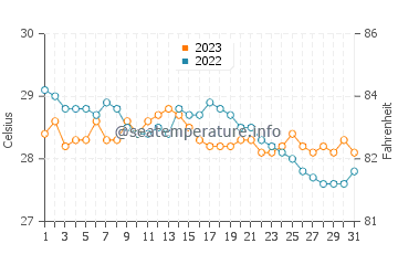Températures de l'eau à Tumalaytay en décembre