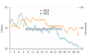 Tumarbong water temp chart in December
