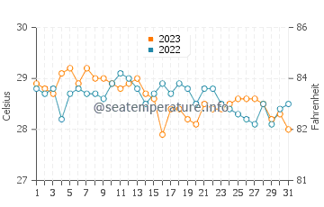 Temperatura vode u Tumbagaan u prosincu