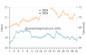 Tumby Bay water temp chart in December
