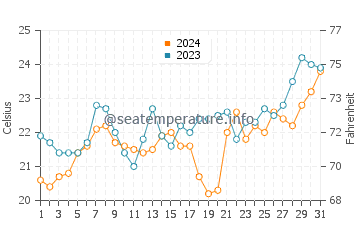 Tuncurry water temp chart in December