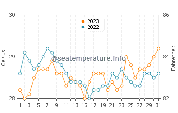 Tunggol water temp chart in December
