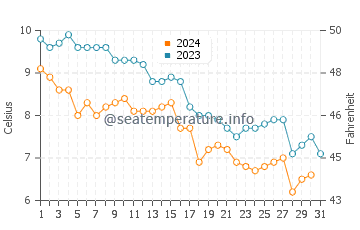 Temperatura vode u Tupe u prosincu