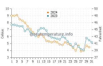 Turkey Point water temp chart in December