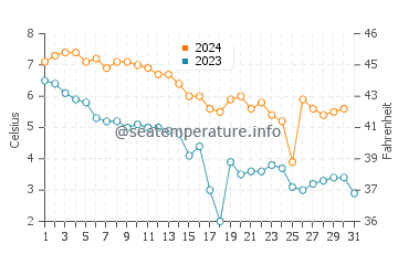 Wassertemperatur Turku im Dezember