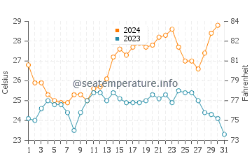 Turquoise Bay water temp chart in December