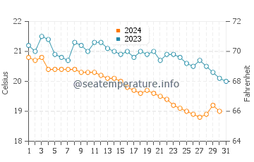 Turunc water temp chart in December