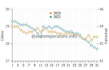 Wassertemperatur Tutay im Dezember