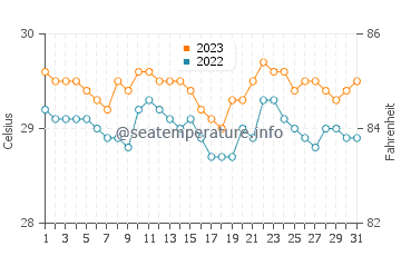 Temperatura vode u Tuyan u prosincu