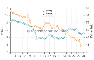 Temperature dell'acqua a Tuzla a dicembre