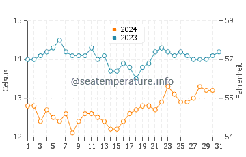 Temperature dell'acqua a Twin Lakes a dicembre