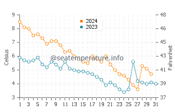 Wassertemperatur Two Rivers im Dezember