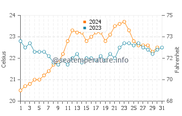 Two Rocks water temp chart in December
