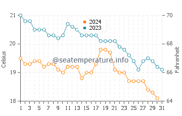 Wassertemperatur Tympaki im Dezember