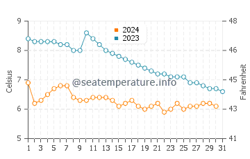 Temperatura del agua en Tysse en diciembre
