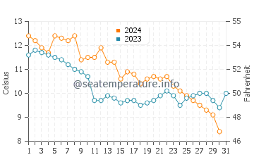 Tyulenovo water temp chart in December
