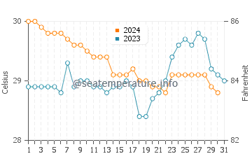 Temperatura vode u Ubud u prosincu