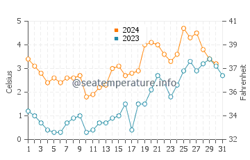 Wassertemperatur Ueckermünde im Dezember