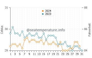 Temperatura vode u Ukulhas u prosincu