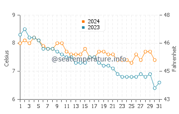 Wassertemperatur Ulsteinvik im Dezember