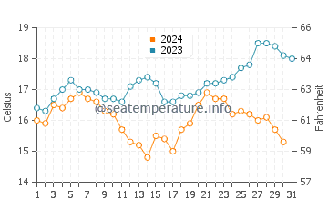 Ulverstone water temp chart in December