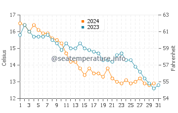 Températures de l'eau à Umag en décembre