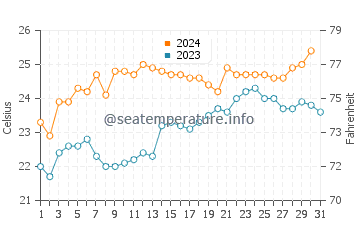 Wassertemperatur Umdloti im Dezember