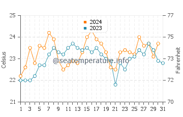 Umina Beach water temp chart in December