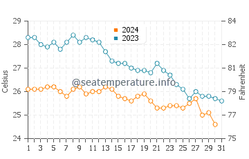 Wassertemperatur Umluj im Dezember