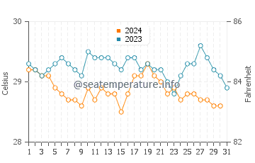 Unawatuna water temp chart in December