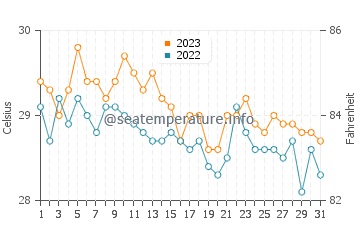 Ungus Ungus water temp chart in December